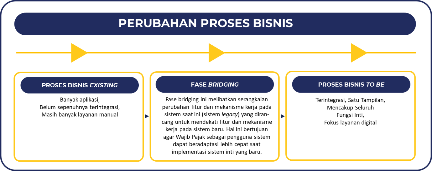 Perubahan Proses Bisnis